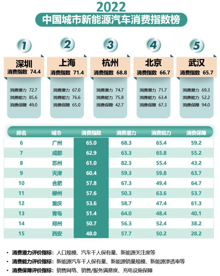 《2022中国城市新能源汽车发展指南，《2022中国城市新能源汽车发展指引》-第10张图片