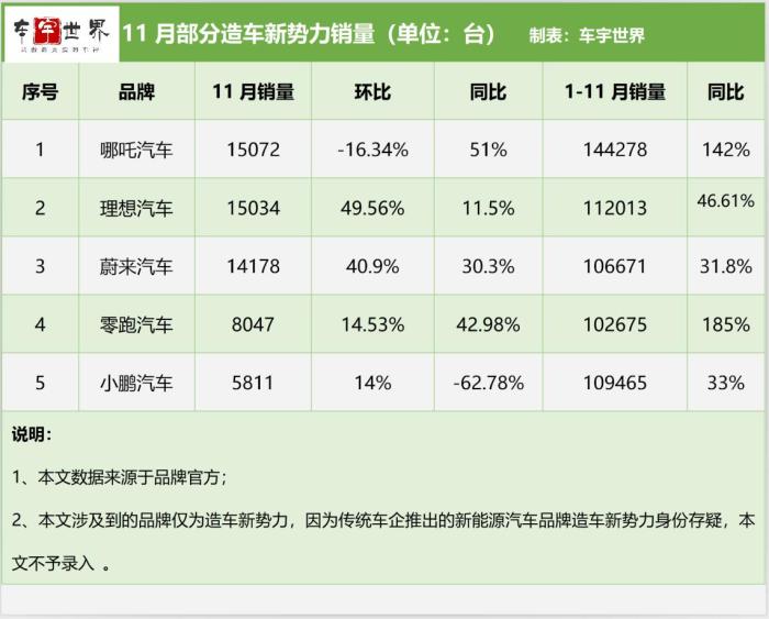 造车新势力12月销量，造车新势力10月销量-第2张图片