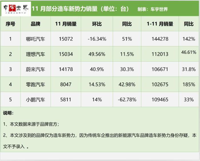 造车新势力12月销量，造车新势力10月销量-第2张图片