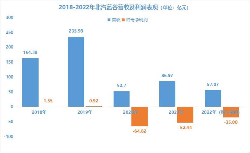 北汽蓝谷总经理再换帅，北汽蓝谷员工持股计划-第2张图片