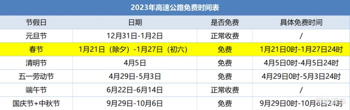 春节开车回家高速收费吗，春节期间开车回家高速费-第1张图片