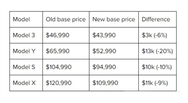 特斯拉海外大降价 美国新车上市，特斯拉海外大降价 美国新车多少钱-第1张图片