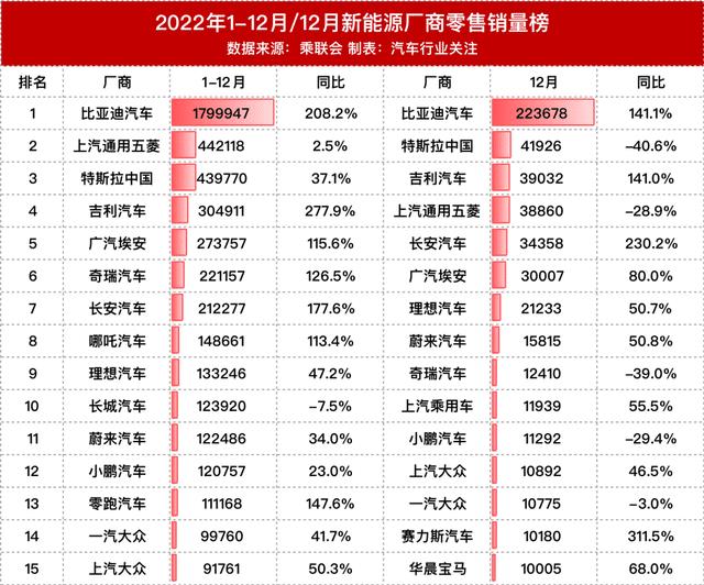 2022年新能源厂商销量榜，2022年新能源厂商销量榜单-第2张图片