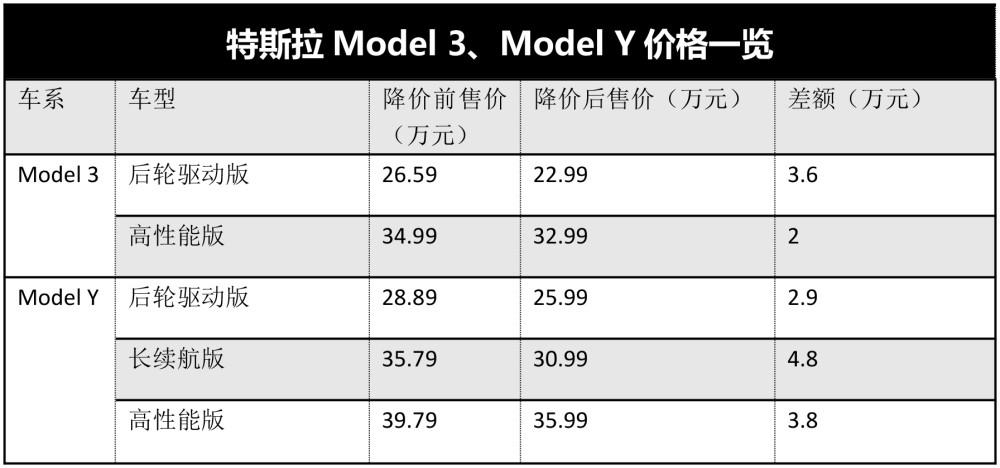 特斯拉大幅度降价原因，特斯拉大幅度降价了吗-第1张图片