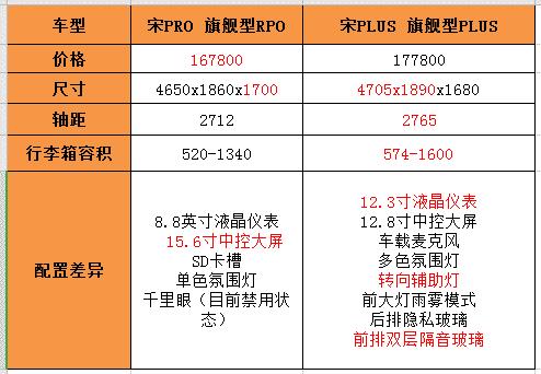 宋pro dm 宋plus dmi，宋pro plus dmi区别-第4张图片