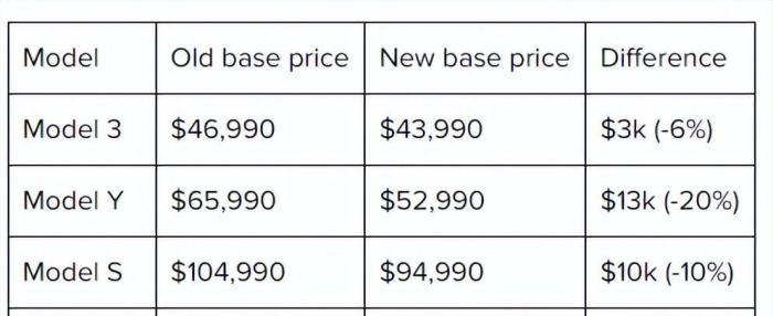 美国版特斯拉model y，美国特斯拉model y再涨价500美元-第4张图片