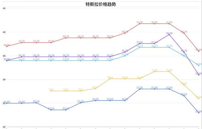 美国版特斯拉model y，美国特斯拉model y再涨价500美元-第5张图片