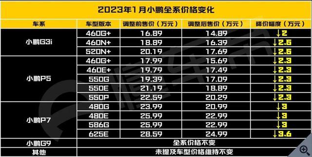 小鹏汽车最高降幅3万，小鹏汽车最高降幅30万-第1张图片