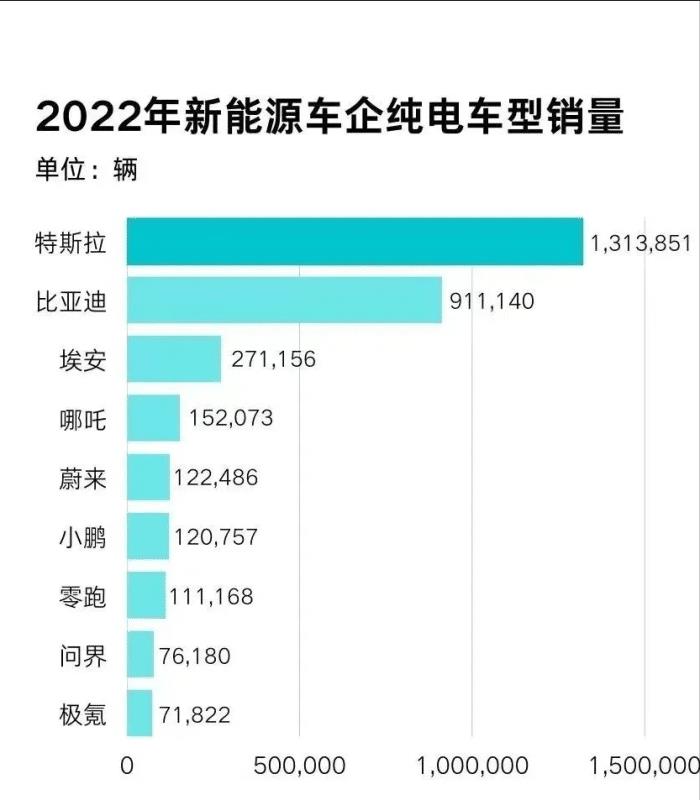 特斯拉全球订单减少到20 万辆以下，特斯拉全球订单减少到20 万辆以上-第3张图片