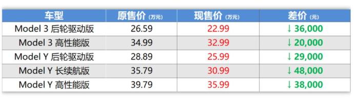 国产特斯拉降至25万，特斯拉汽车降价36万-第3张图片