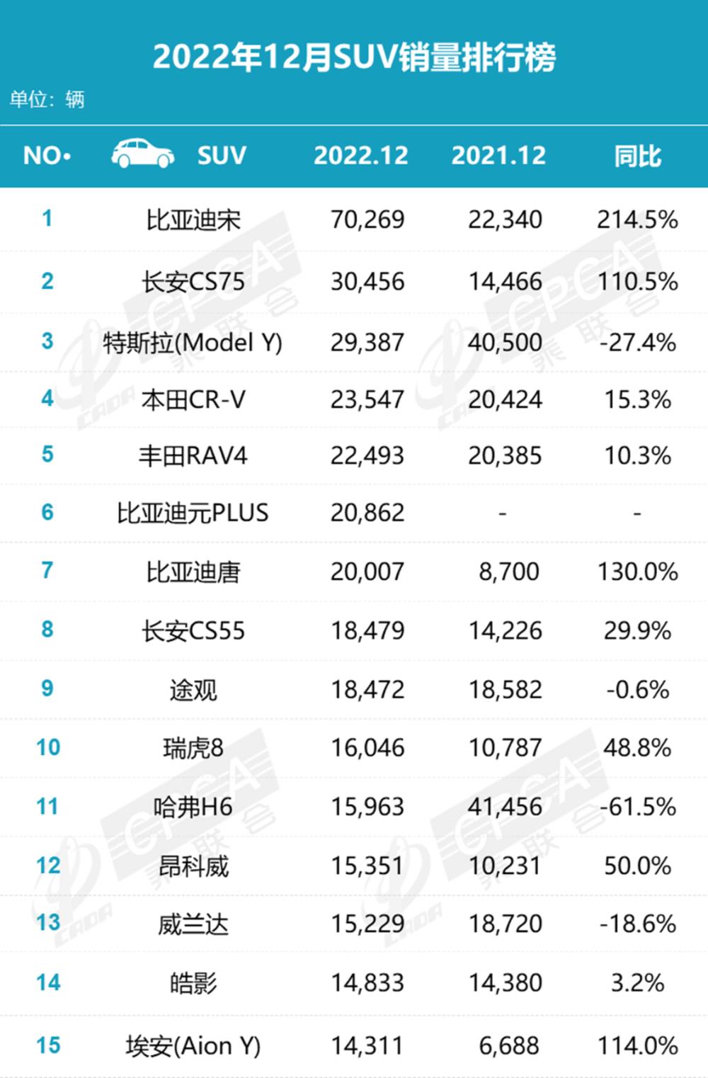 7月SUV销量榜单出炉，suv销量排行榜奥迪-第2张图片