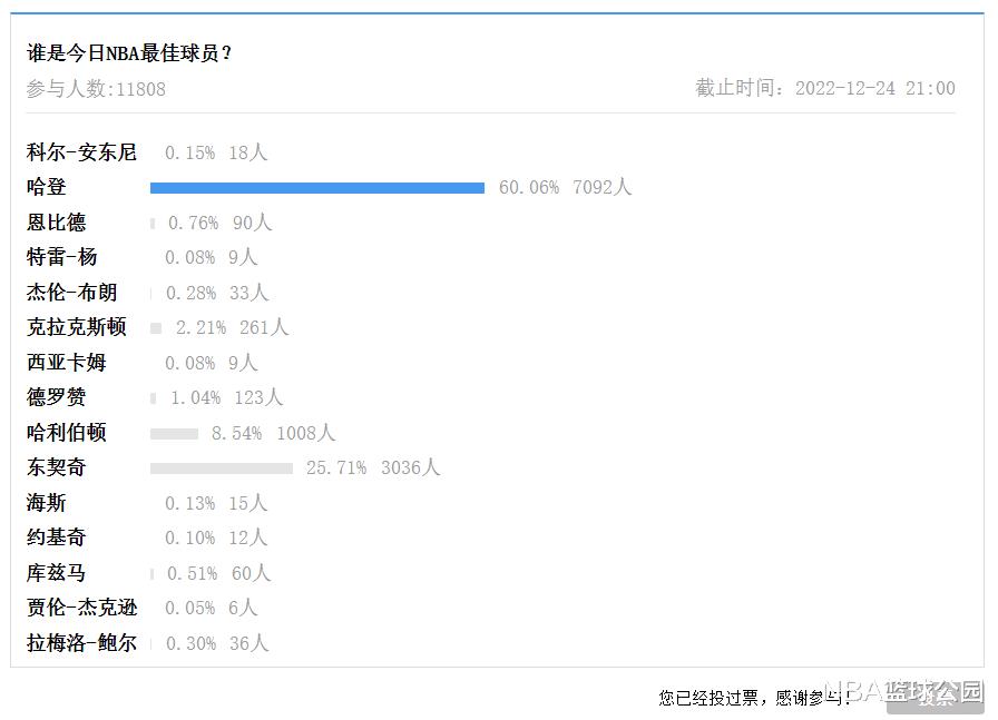 东契奇30分独行侠胜勇士，东契奇已三次入选一阵 队史第二-第4张图片