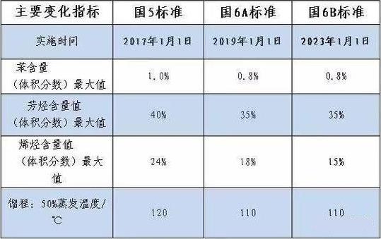 国六b改排气会限制动力么，国六b车加国六a汽油-第5张图片