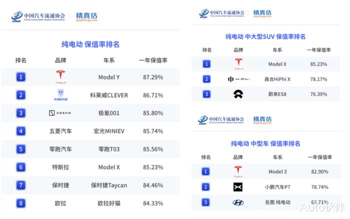 电动汽车保值率排行榜2020，2021年全国电动车保有量-第1张图片