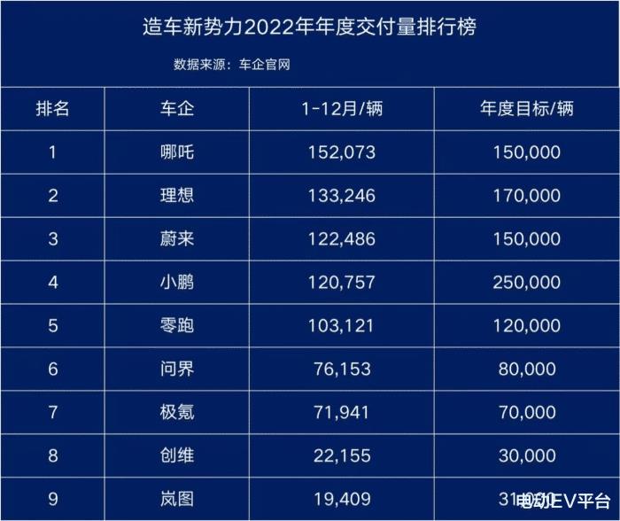 2022哪吒汽车销售数量，2022哪吒汽车销量-第1张图片