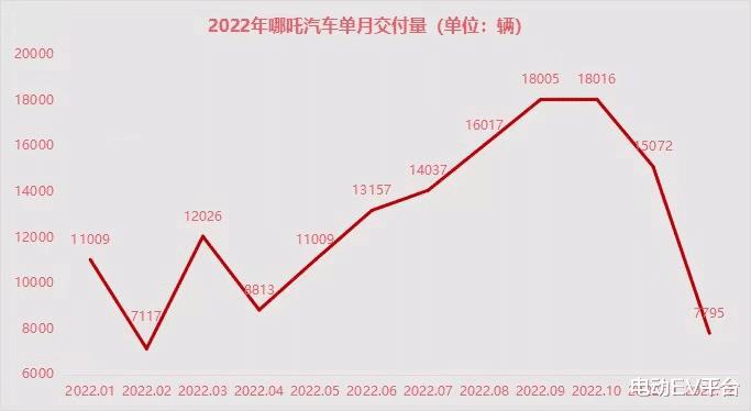 2022哪吒汽车销售数量，2022哪吒汽车销量-第3张图片