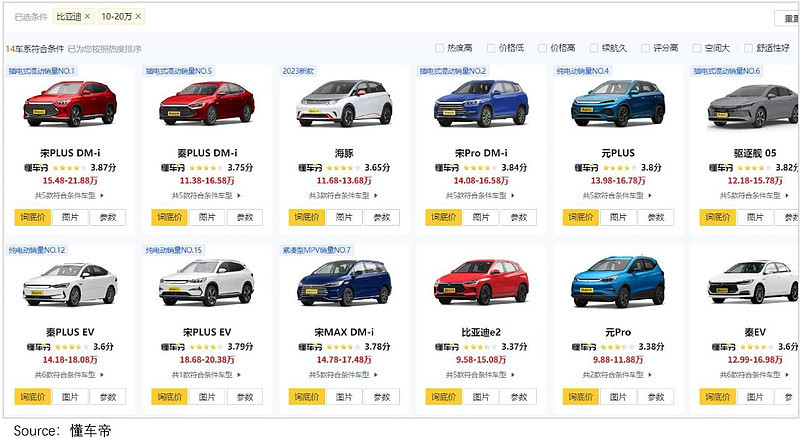 比亚迪一般多久会降价，比亚迪今年为什么涨这么多-第4张图片