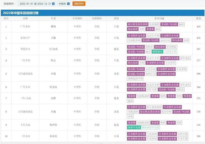 2022年雅阁最新消息，2021年b级车投诉榜单-第2张图片