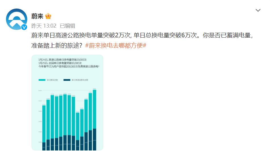 蔚来宣布单日高速公路换电单量突破 2 万次是真的吗，蔚来宣布单日高速公路限速-第1张图片