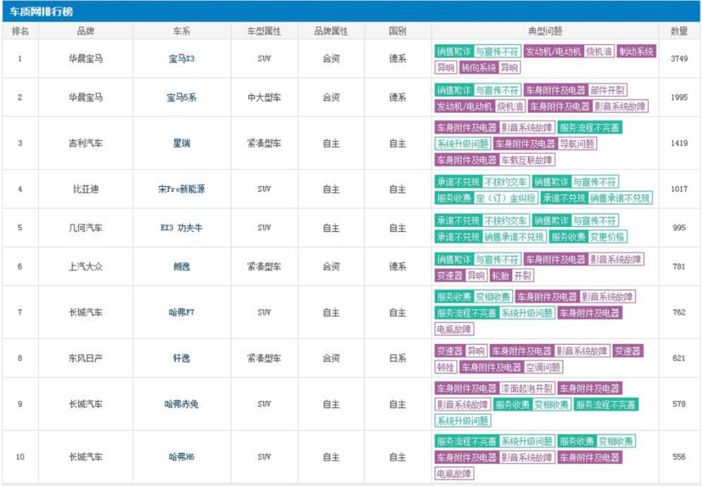 2021汽车投诉排行，2020车型投诉排行榜-第1张图片