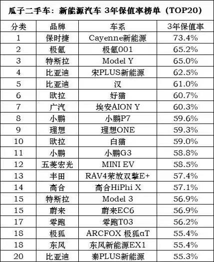 中国品牌新能源车3年保值率榜排名，中国品牌新能源车3年保值率榜最新-第1张图片