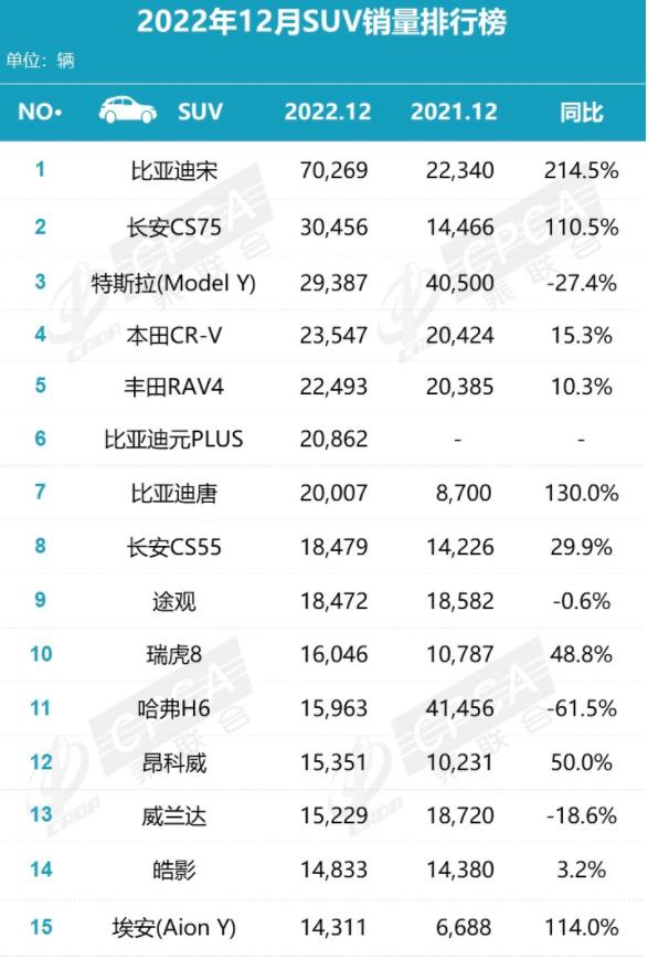 12月SUV销量排名，12月suv销量排名-第6张图片