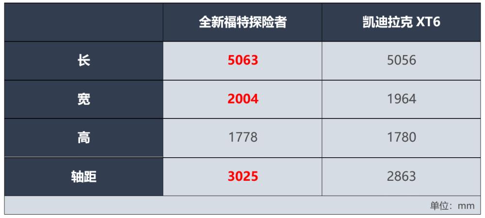 福特探险者对比凯迪拉克XT5，全新福特探险者多少钱-第4张图片