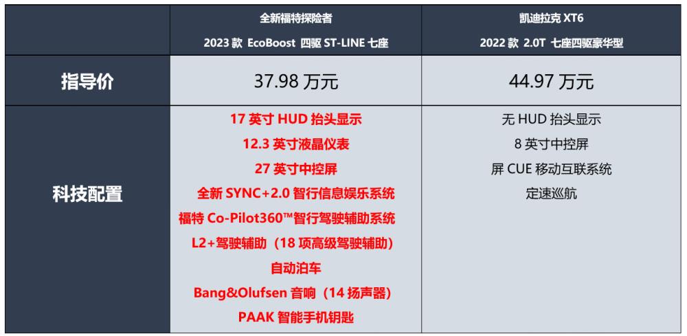 福特探险者对比凯迪拉克XT5，全新福特探险者多少钱-第15张图片