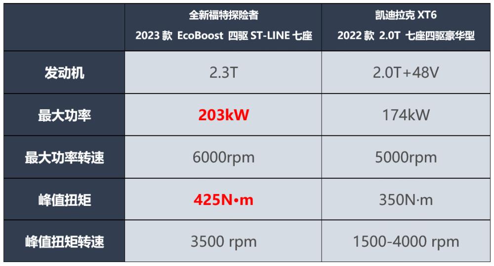 福特探险者对比凯迪拉克XT5，全新福特探险者多少钱-第18张图片