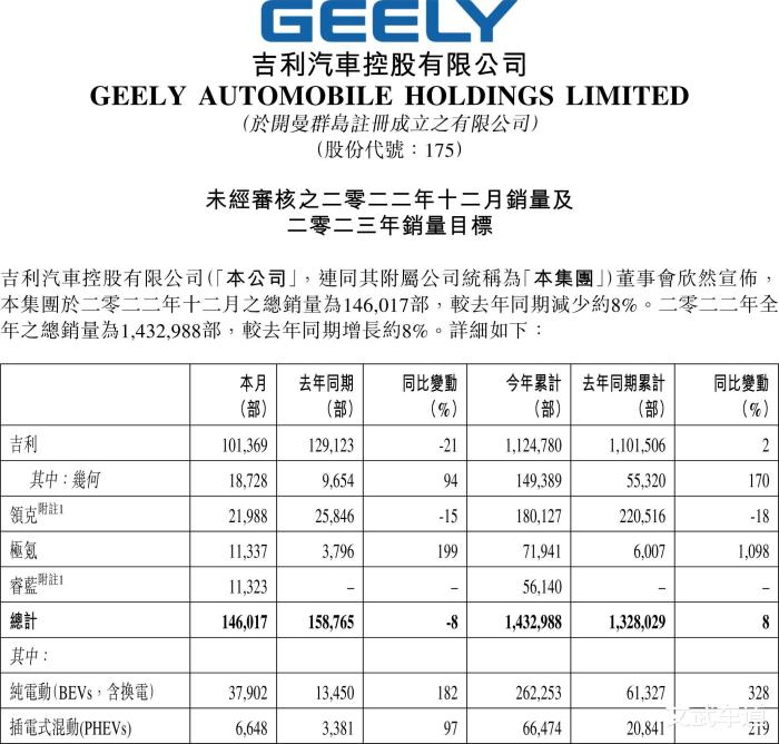 2020吉利新能源汽车销量，2021年9月吉利汽车销量快报-第1张图片