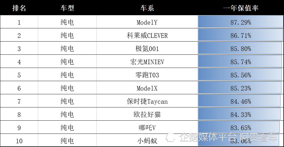 电动汽车真的不保值吗，2022年车会降价吗-第1张图片