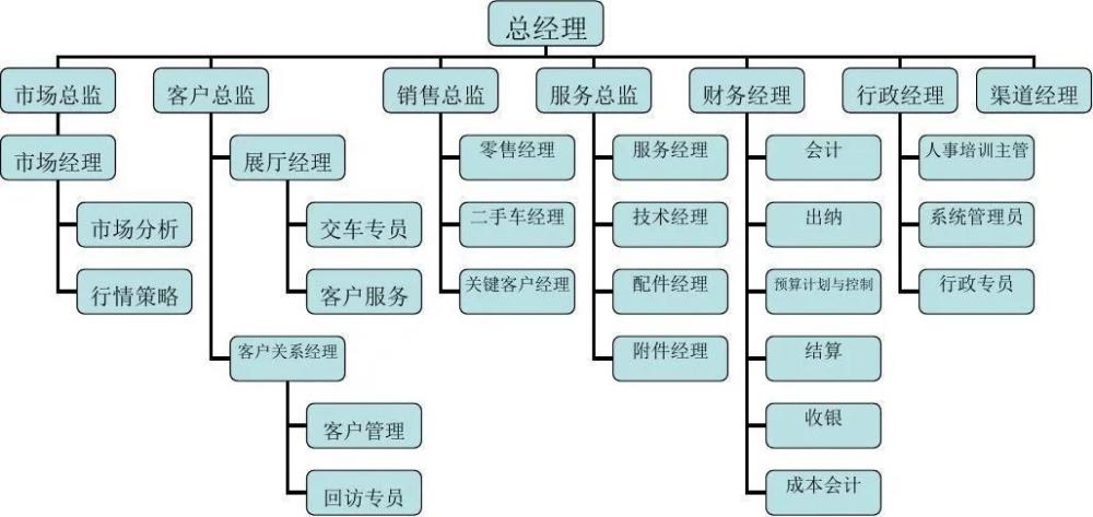 4s店一台车的利润有多少，4s店一台车的利润有多少钱-第2张图片