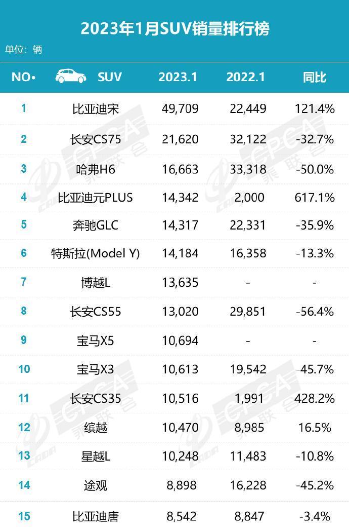 哈弗3月份的Suv销量，长安suv销量超长城-第2张图片