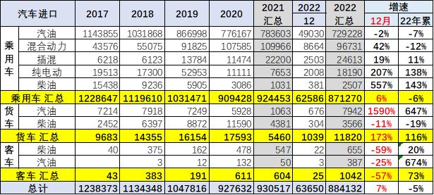 2020年中国汽车进口，2022年汽车进口关税-第6张图片