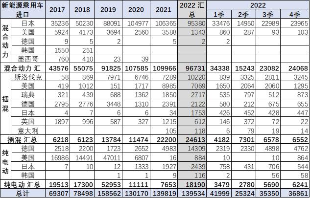 2020年中国汽车进口，2022年汽车进口关税-第9张图片