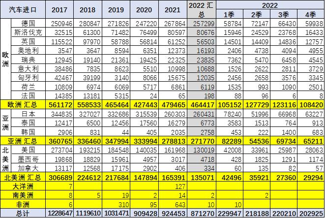 2020年中国汽车进口，2022年汽车进口关税-第10张图片