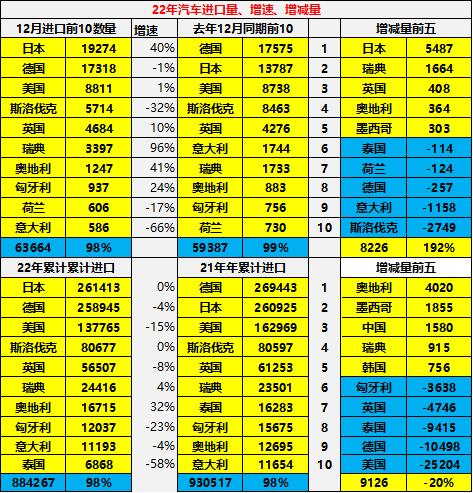 2020年中国汽车进口，2022年汽车进口关税-第11张图片