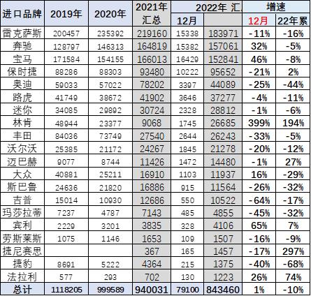 2020年中国汽车进口，2022年汽车进口关税-第13张图片