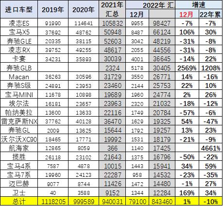 2020年中国汽车进口，2022年汽车进口关税-第14张图片