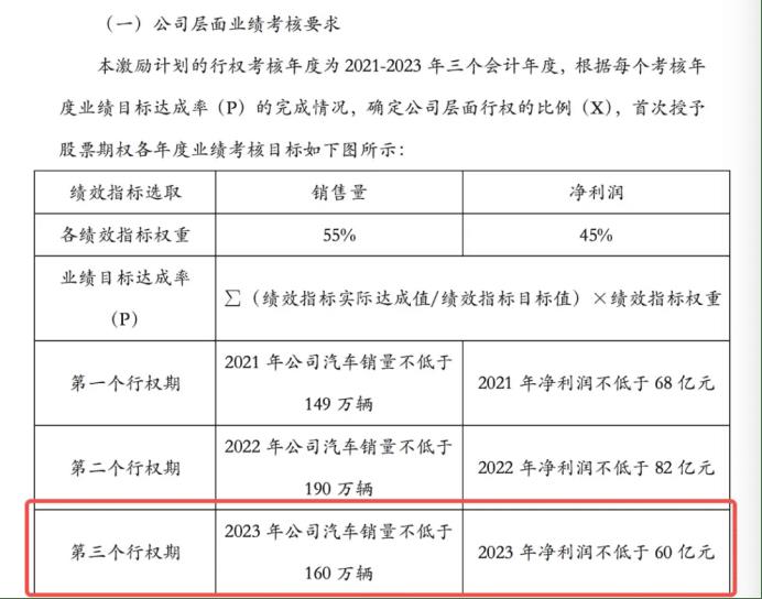 长城汽车21年销量目标，长城汽车销量 2020-第1张图片