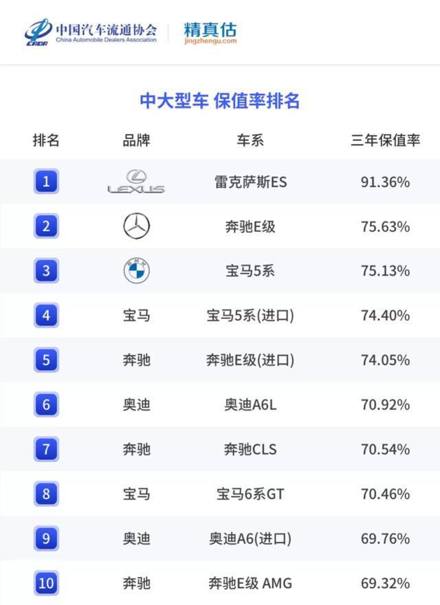 a6对比雷克萨斯es，雷克萨斯es和奥迪a6哪个保值率高-第5张图片