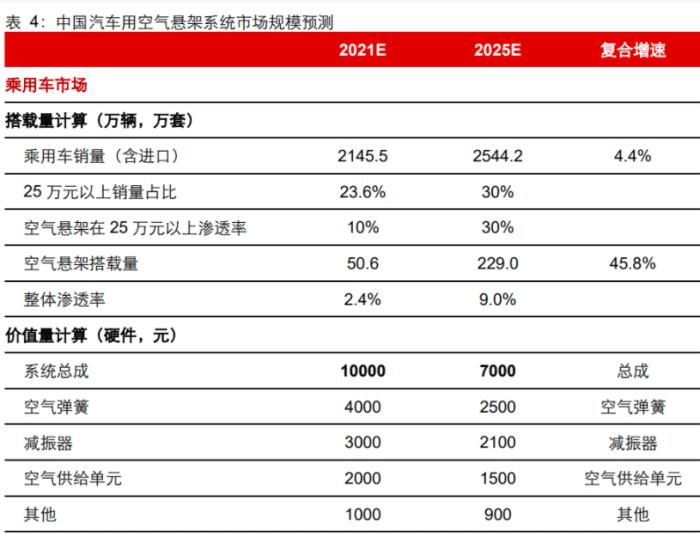 空气悬挂价格高的原因，空气悬挂价格高还是低-第3张图片