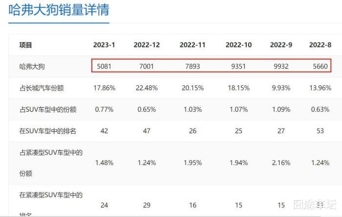 哈弗大狗为什么这么火，哈弗大狗什么时候换代-第2张图片