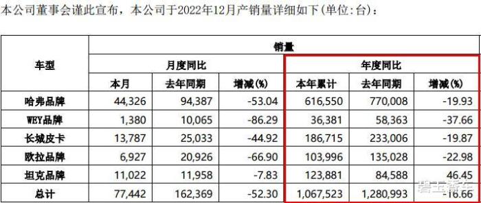 魏建军最难的一年是哪一年，长城汽车魏建军股份占比-第4张图片