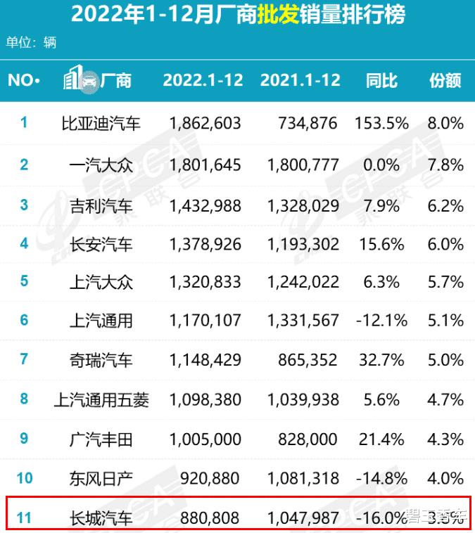 魏建军最难的一年是哪一年，长城汽车魏建军股份占比-第5张图片