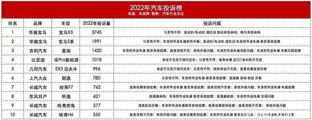 2020年投诉最多的车型，2020投诉最少的十大汽车-第1张图片