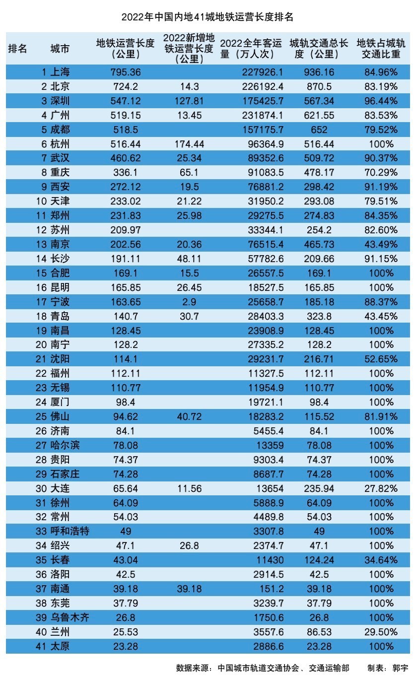 谁是中国地铁第一城市，谁是中国地铁第一城市排名-第1张图片