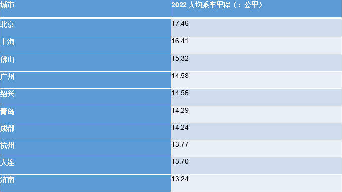 谁是中国地铁第一城市，谁是中国地铁第一城市排名-第3张图片