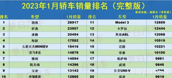 1月汽车销量排名前十，1月汽车销量排行榜出炉-第1张图片