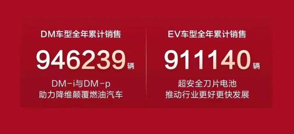 比亚迪2022年销量，比亚迪2021年销售量-第2张图片